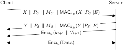 Network communication