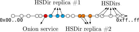 Tor&rsquo;s hash ring