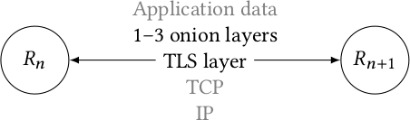 Tor Protocol Stack